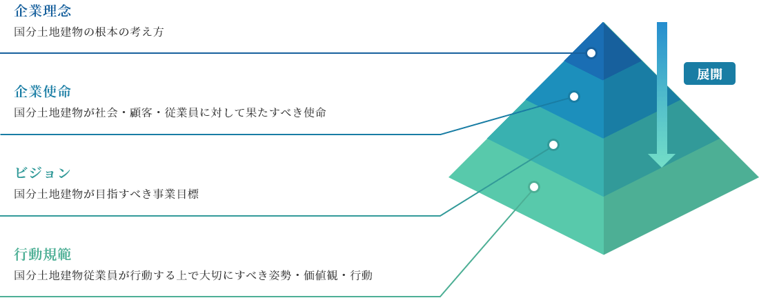 国分土地建物の企業理念体系