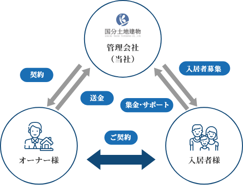 弊社賃貸管理システム